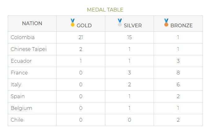Ibague 2021 Track medal table
