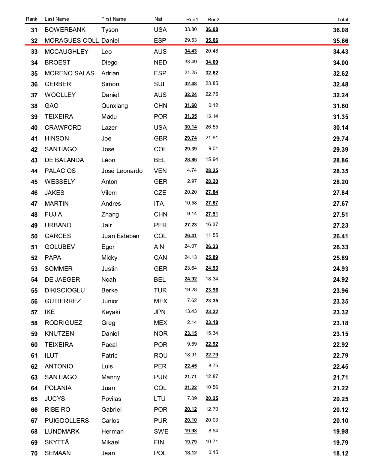 11bb11WST WC Rome 2025 Result Mens OQ 2