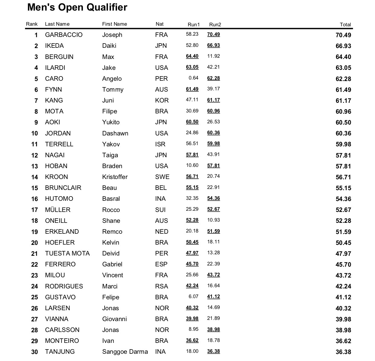 aaaaaaWST WC Rome 2025 Result Mens OQ