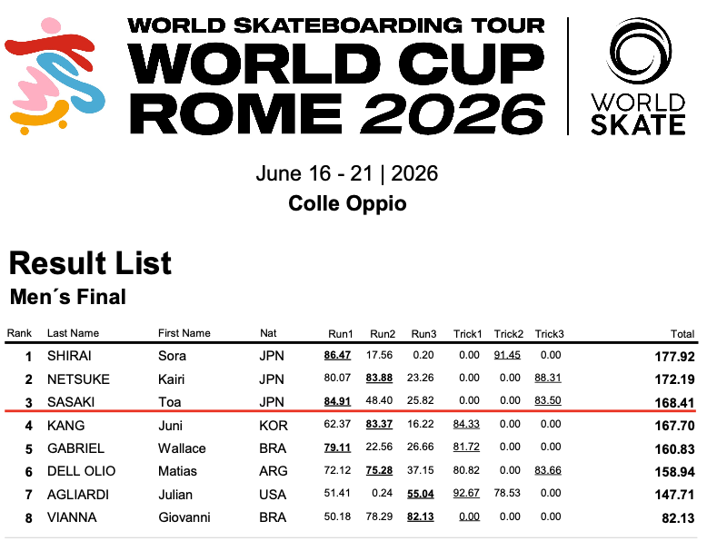 Mens Street Results
