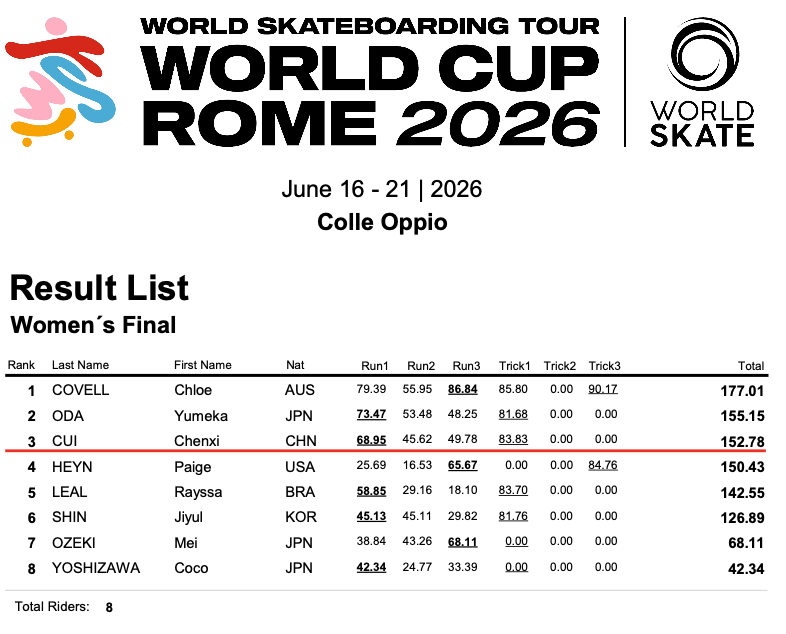 Womens Results