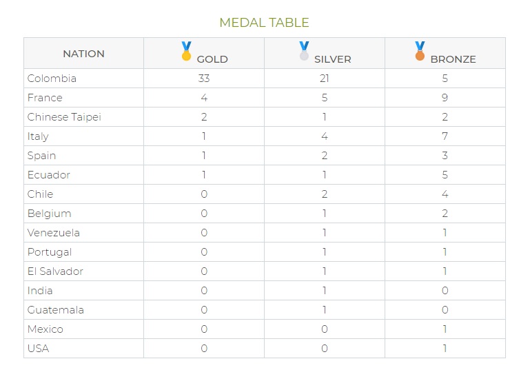 Ibague 2021 Final Medal Table