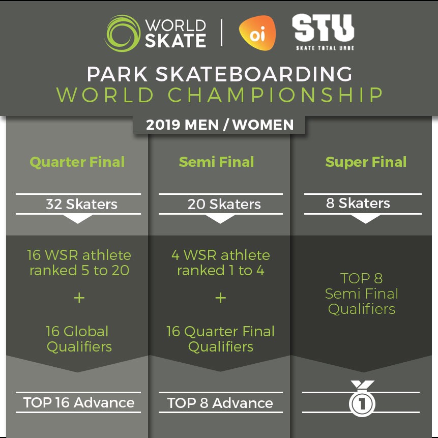 PARK WORLD CHAMPIONSHIPS FORMAT