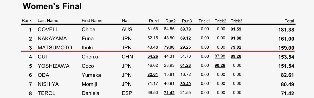 111111WST WC Rome 2025 Result Womens Final