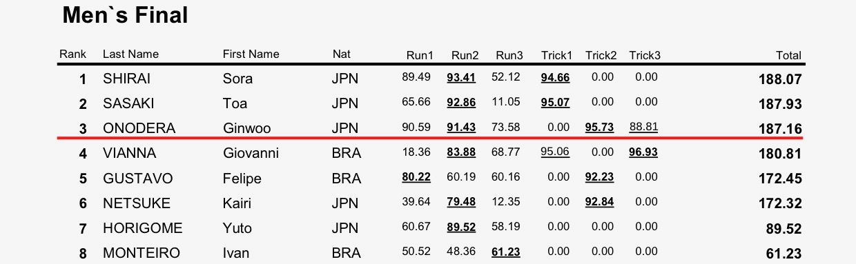 222222WST WC Rome 2025 Result Mens Final